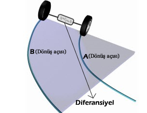 Diferansiyel nasıl çalışır? | Parcacix