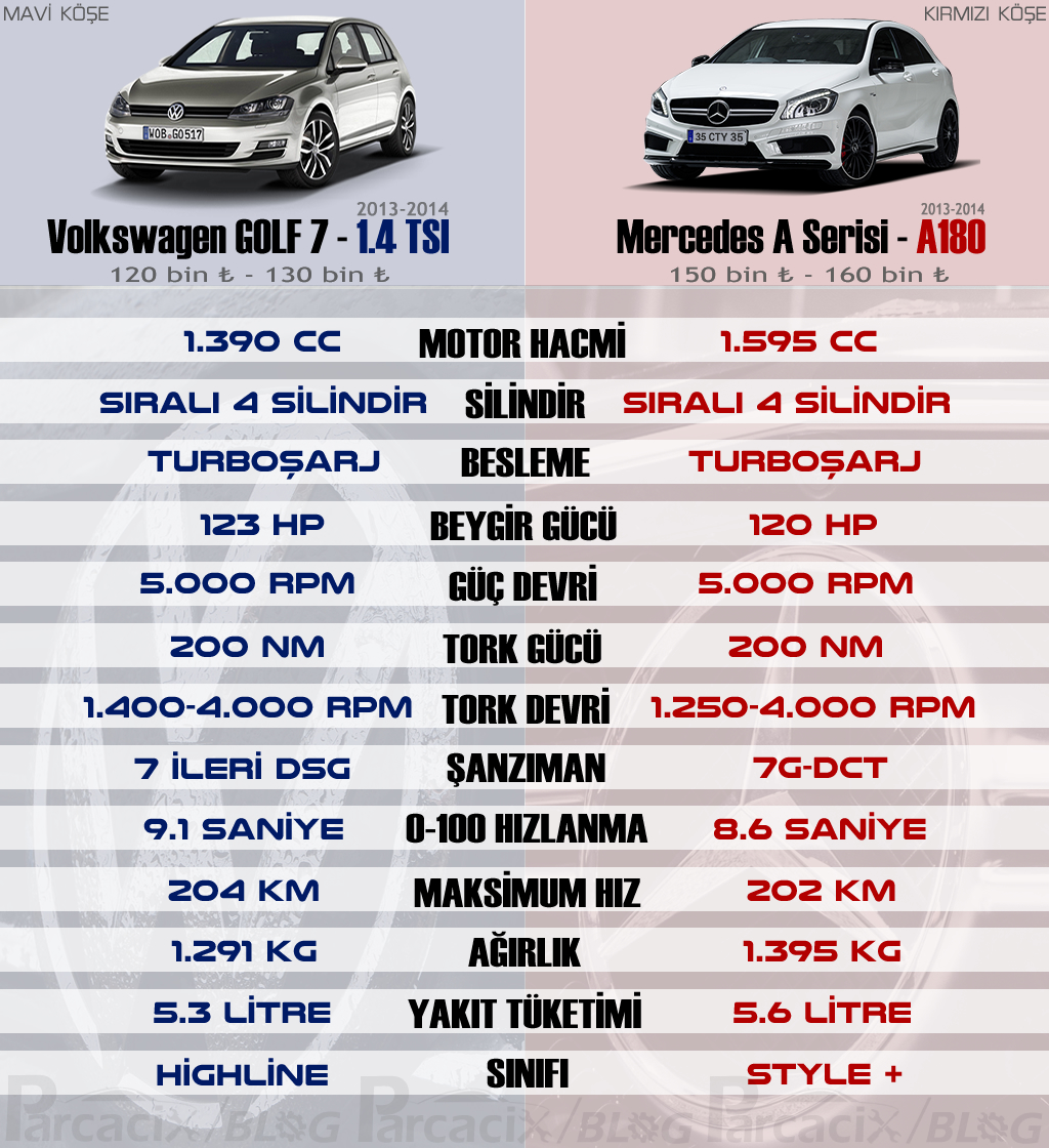 Volkswagen Golf 7 1.4 TSI & Mercedes Benz A Serisi W176 A180 karşılaştırması | Parcacix BLOG