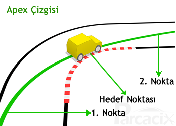 Apex çizgisi ile viraj dönme | Parcacix Blog